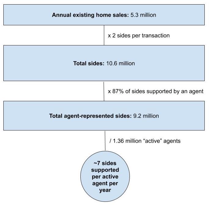 Leanprop Real estate agent statistics